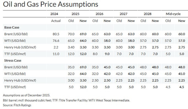Средняя цена нефти Brent может сложиться около $63-65 за баррель в 2026 году
